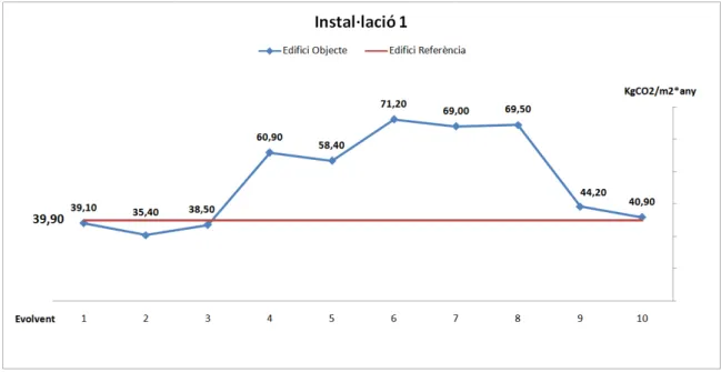 Figura 32: Emissions de CO2 resultants de l'edifici objecte i el de referència per les evolvents  combinades amb la instal·lació 1