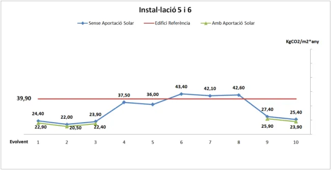 Figura 35: Emissions de CO2 resultants de l'edifici objecte i el de referència per les evolvents  combinades amb les instal·lacions 5 i 6