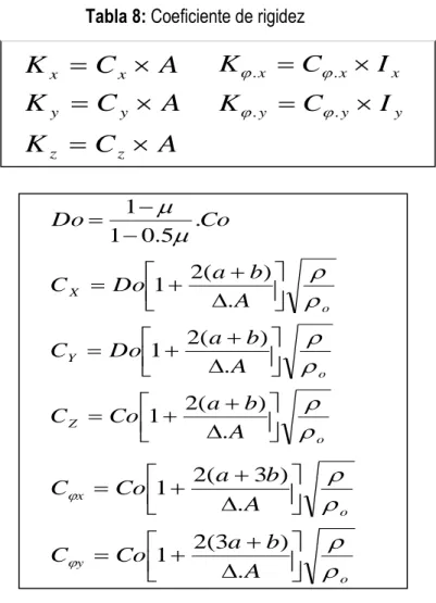 Tabla 8: Coeficiente de rigidez 