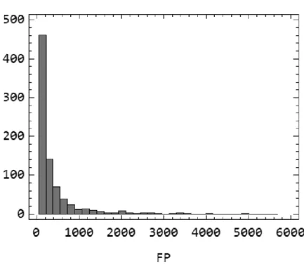 Figure 2: Histogram for the Functional Size (F P ) Variable