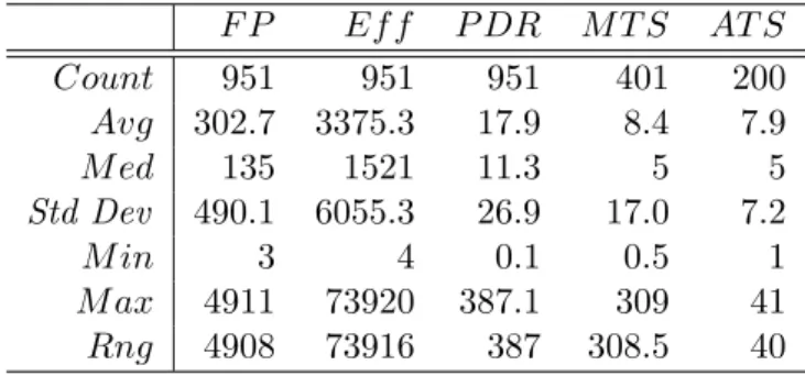 Table 2: Descriptive Statistics for the Selected Continuous Variables in the ISBSG after Preprocessing