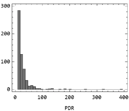 Figure 3: Histogram for the Productivity (P DR) Variable