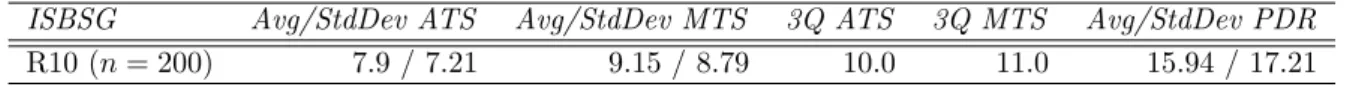 Table 4: Descriptive Statistics for Projects Reporting Both ATS and MTS (after Prepro- Prepro-cessing)