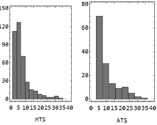 Figure 4: Histogram for the Maximum Team Size (M T S) and Average Team Size (AT S) Variables