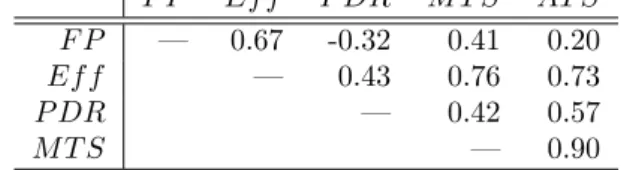 Table 3: Spearman’s Rank Correlations between Relevant Numerical Variables F P Ef f P DR M T S AT S