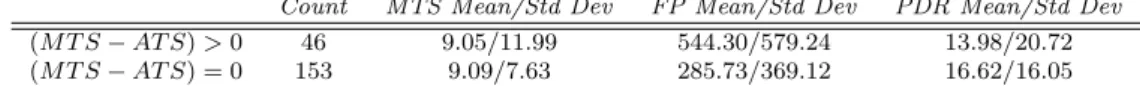 Table 5: Statistics for Variations between M T S and AT S in R10