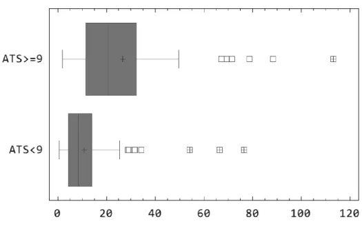 Figure 5: Box Plot for AT S < 9 and AT S ≥ 9.