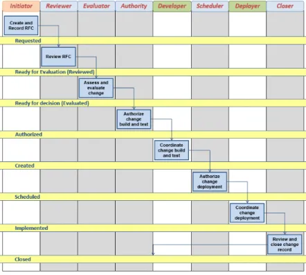 Figure 1: ITIL change management process