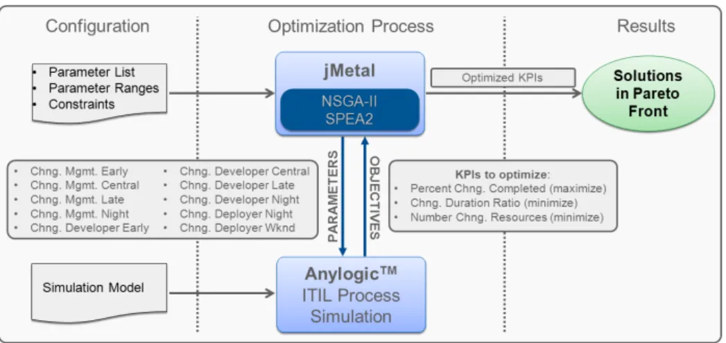 Figure 4: Interaction between jMetal and Anylogic TM