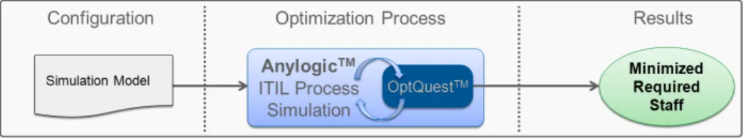 Figure 5: Anylogic TM optimization via OptQuest TM software