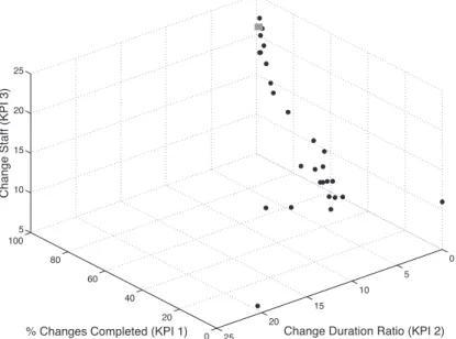 Figure 6: Pareto front of the best non-dominated solutions found. The solution found by Anylogic TM optimizer is represented as a gray square.