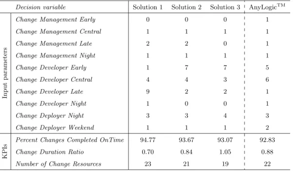 Table 3: Solutions selected from the Pareto front and solution obtained by AnyLogic TM Decision variable Solution 1 Solution 2 Solution 3 AnyLogic TM