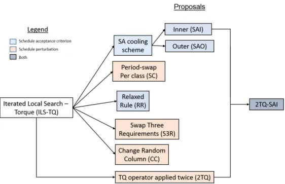 Figure 3.1: Overview of all our modifications. Blue modifications change how a solu- solu-tion is accepted; red modificasolu-tions change how a solusolu-tion is perturbed and the purple modification combines both.