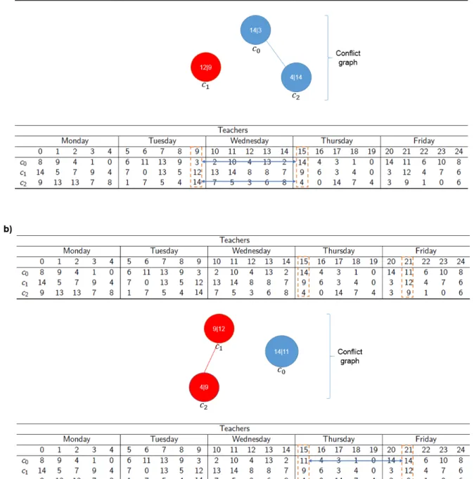 Figure 3.7: S3R applied to one schedule with teachers’ ids. a) TQ move applied to the current schedule
