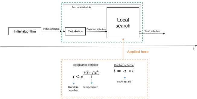 Figure 3.8: SAI overview. Both the acceptance criterion and the cooling scheme are applied inside the local search, the latter is applied at the end of the local search.