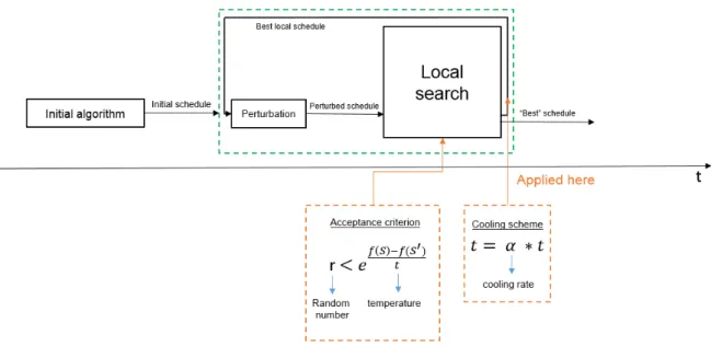 Figure 3.9: SAO overview. Only the acceptance criterion is inside the local search, but the cooling scheme is applied outside the local search at the end of the iteration of the meta-heuristic.