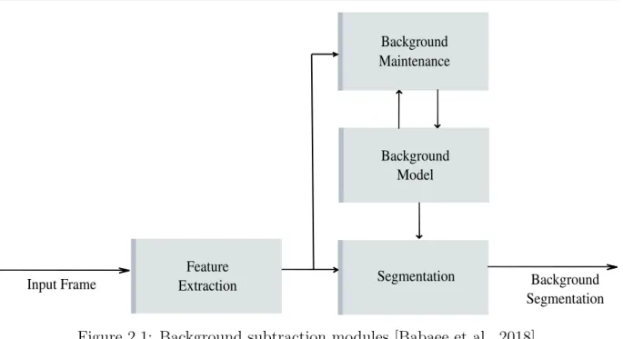 Figure 2.1: Background subtraction modules [Babaee et al., 2018].