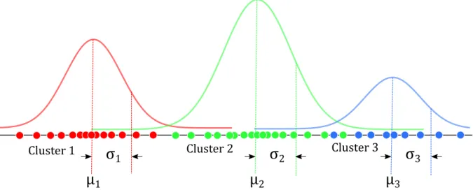 Figure 2.2: Gaussian mixture with the mean µ, the covariance σ and the clusters of points.
