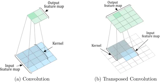 Figure 2.4: A convolution and a transposed convolution operations. A convolution kernel is positioned over each pixel of an input feature map to be convolved generating an output feature map.