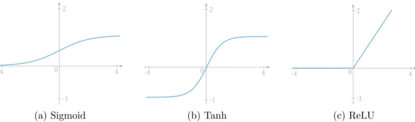 Figure 2.5: Activation functions. We present sigmoid, tanh and ReLU activation func- func-tions.