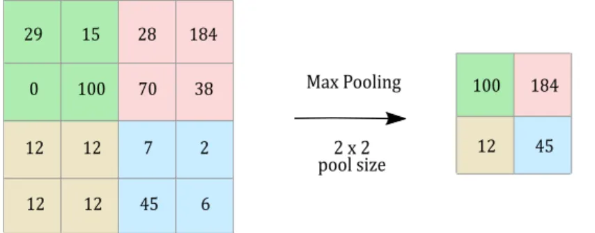Figure 2.6: Pooling function.