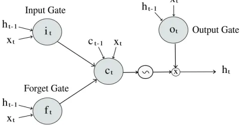 Figure 2.8: A standard LSTM module with three gates. The input and forget gates are used to calculate the cell state c t 