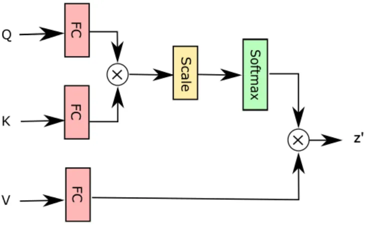 Figure 2.9: Scaled dot-product attention [Vaswani et al., 2017].