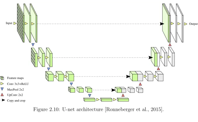 Figure 2.10: U-net architecture [Ronneberger et al., 2015].