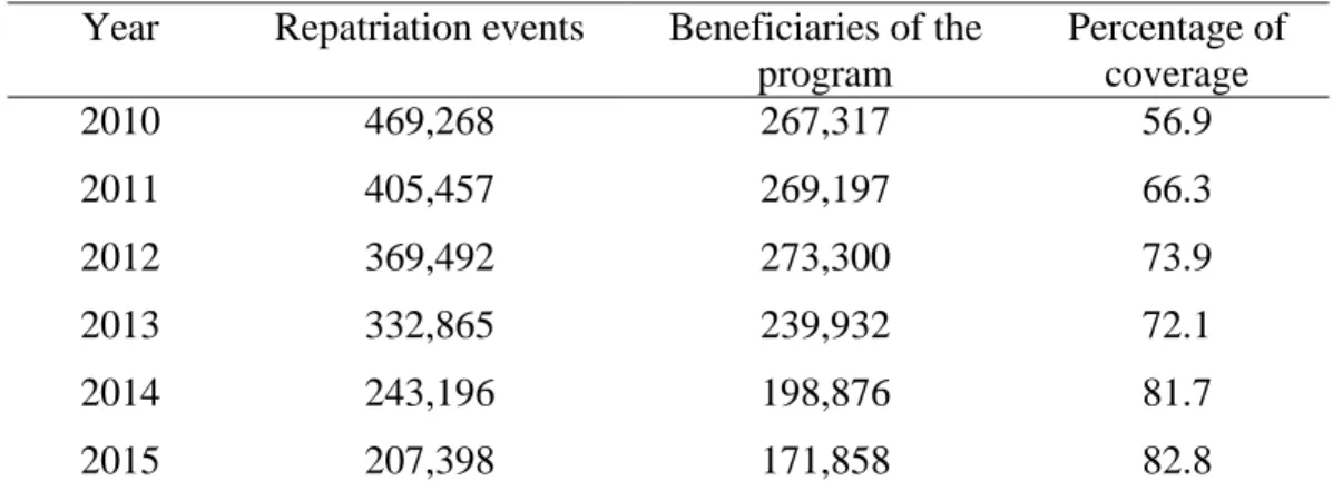 Table 2. Mexican Repatriation Events and Support Granted by the PRH/We  Are Mexican (2010-2015) 
