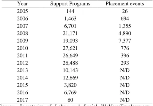 Table 3. Support Provided and Placement Events. Repatriates at Work  (2005-2017) 