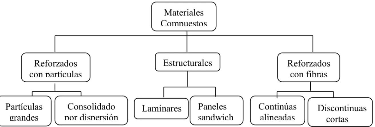 Figura 2.2 Clasificación de materiales compuestos en función del tipo de carga .Materiales 