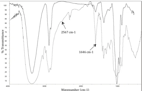 Figura 26. Espectro de FTIR de la formulación fotocurable consistente en F2A2S, DTT y un 1% molar  de DMPA (línea quebrada) y espectro de la película obtenida después de irradiar por 5 minutos con 