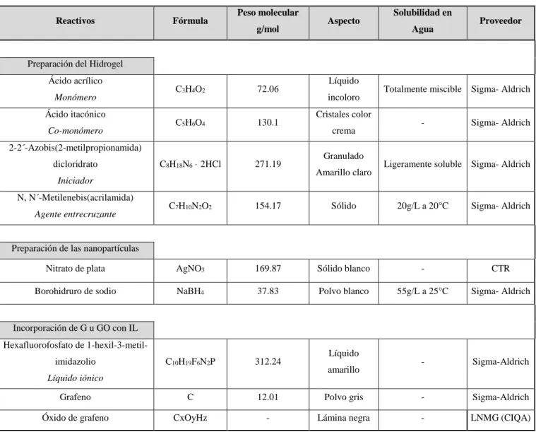 Tabla 6. Reactivos 