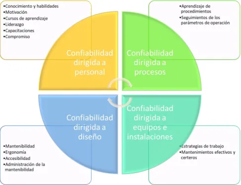 Figura 1. Modelo de Confiabilidad  