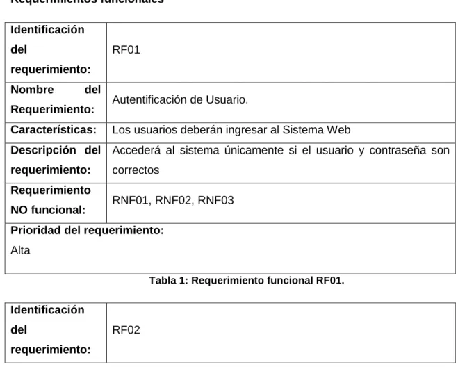 Tabla 1: Requerimiento funcional RF01. 