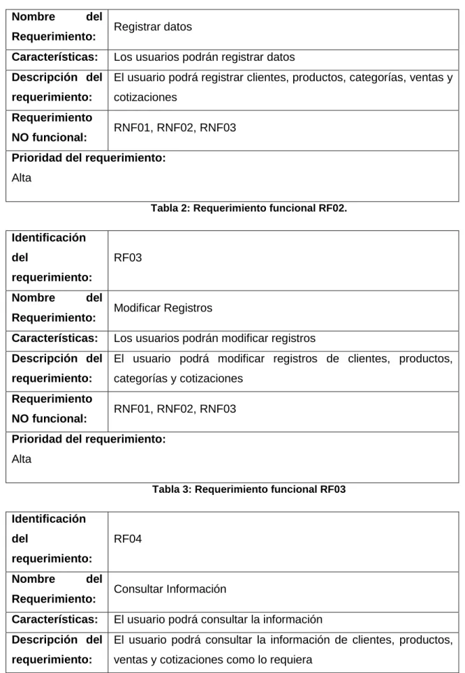 Tabla 2: Requerimiento funcional RF02. 