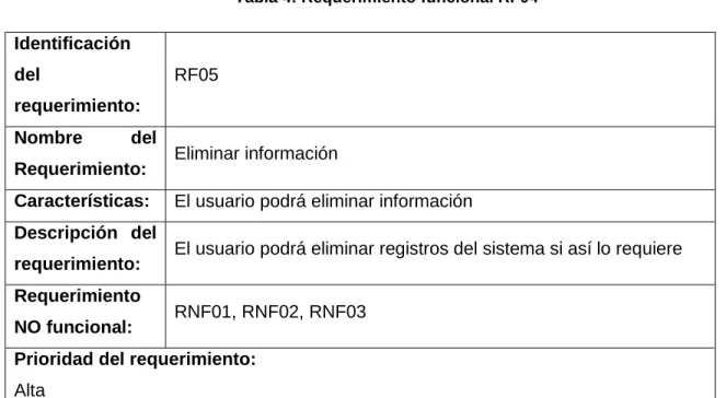 Tabla 5: Requerimiento funcional RF05 