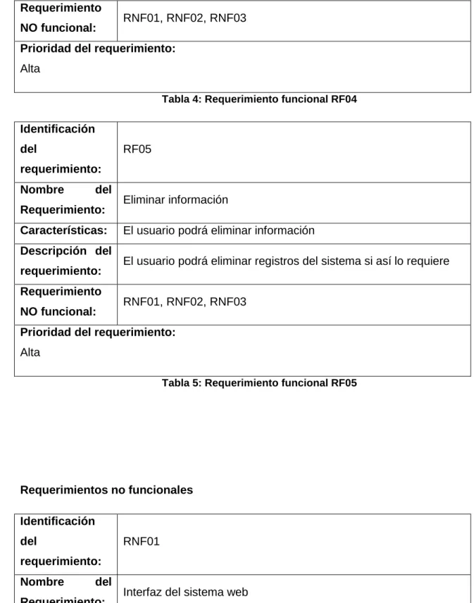 Tabla 4: Requerimiento funcional RF04  Identificación 