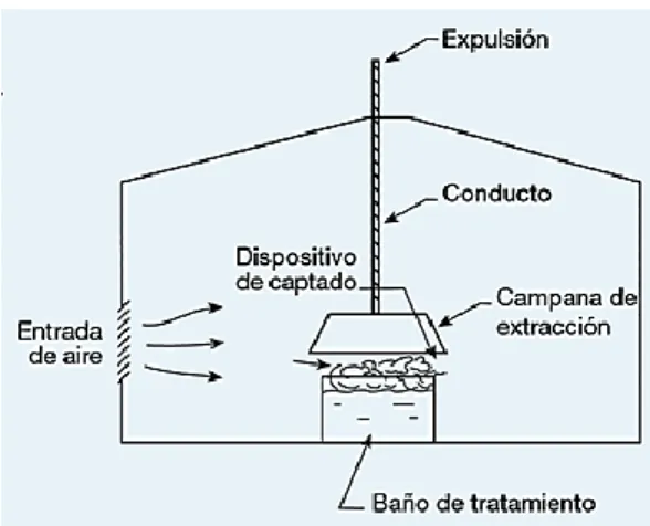Figura 3 Diagrama de la ventilación localizada. 