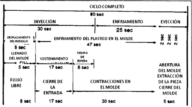 Figura S. Ejemplo de un ciclo del moldeo por inyección. 