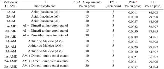 Tabla 6.10. Diseño de Experimentos e identificación de muestras para el método A (Plata-Agente)