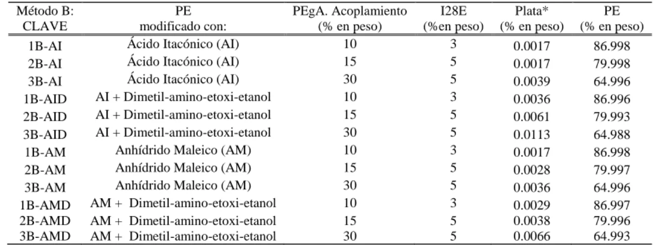 Tabla 6.11. Diseño de Experimentos e identificación de muestras para el método B (Plata-Arcilla)