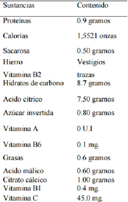 Fig. 2 Nutrientes del bagazo de  limón persa 