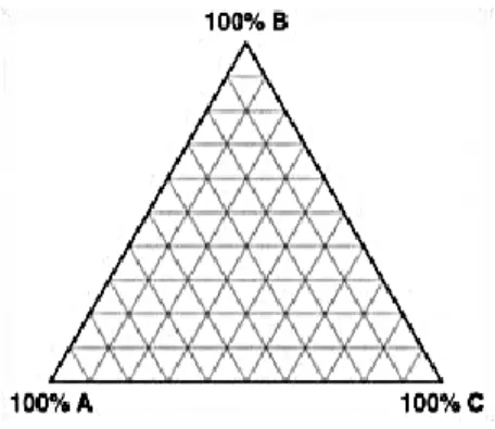 Fig. 3 Simplex Triangule Mixture 