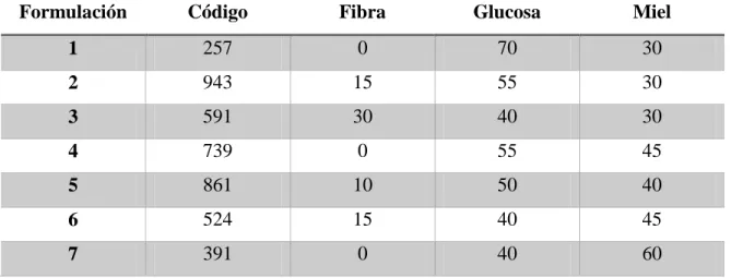 Tabla 2 Formulaciones 