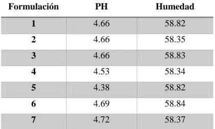 Tabla 3 Análisis obtenidos 
