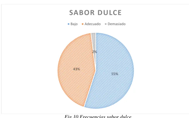 Fig. 11 Frecuencia sabor amargo 