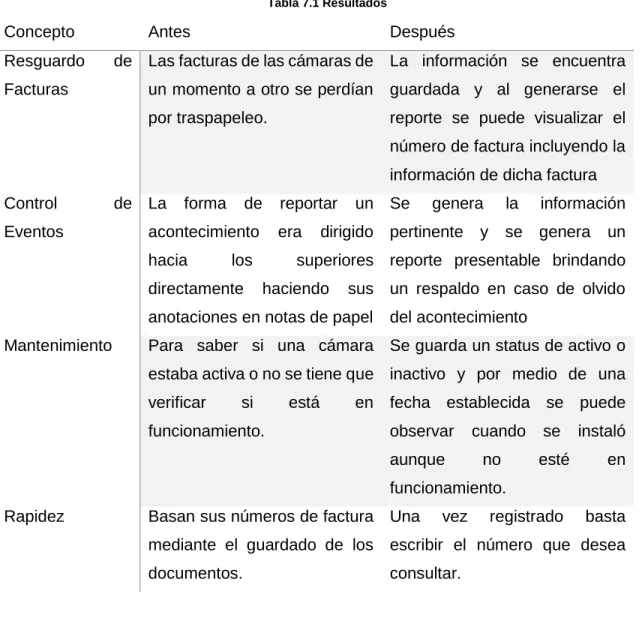 Tabla 7.1 Resultados 