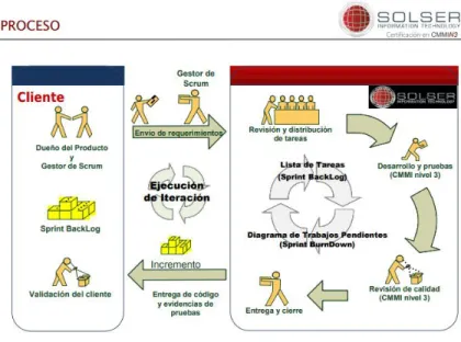 Ilustración 2 Diagrama de proceso SCRUM Solser 
