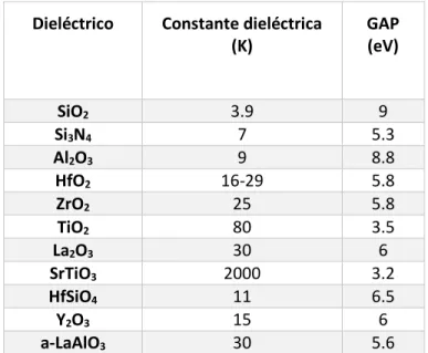 Tabla 1. Alta-K de óxidos metálicos  